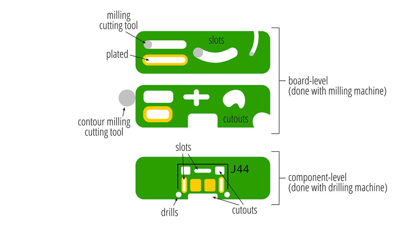 Types of cutouts diagram